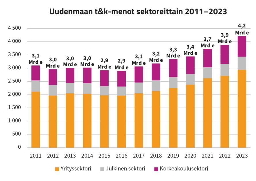 Pylväsgraafi, jossa esitetty Uudenmaan t&k-menot sektoreittain 2011–2023. Vuonna 2011 t&k-menot olivat 3,1 miljardia ja vuonna 2023 4,2 miljardia. Alimmillaan t&k-menot ovat olleet vuosina 2015 ja 2016, 2,9 miljardia.