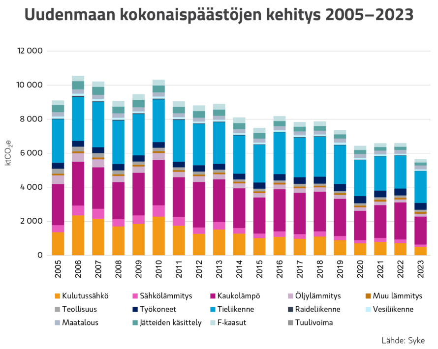 Palkkikuvio, jossa Uudenmaan kokonaispäästöjen kehitys 2005-2023. Vuodesta 2005 vähennys -38 %.