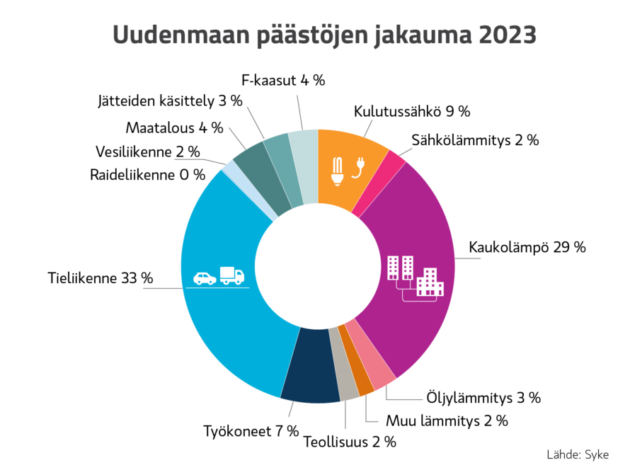 Ympyrägraafi, jossa Uudenmaan päästöjen jakauma 2023. Suurimmat sektorit tieliikenne, kaukolämpö, kulutussähkö, työkoneet ja maatalous.