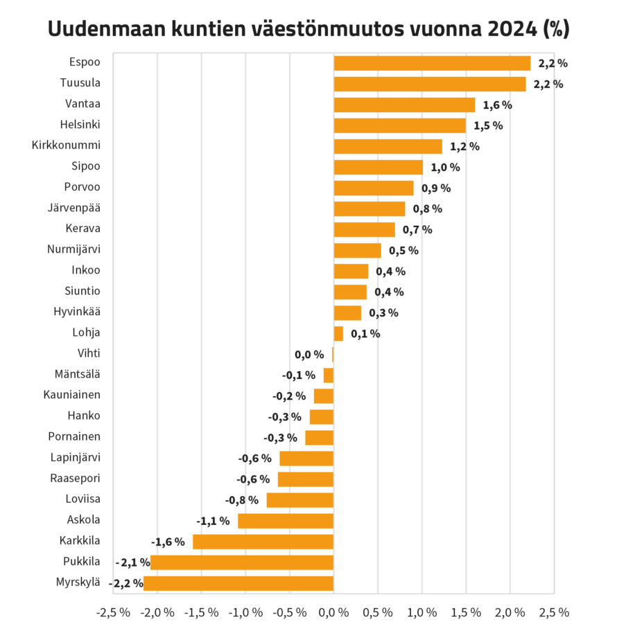 Pylväsgraafi, jossa Uudenmaan kuntien väestönmuutos prosentteina vuonna 2024. Suurinta muutos on ollut Espoossa ja Tuusulassa, +2,2 %. Väestö on vähentynyt eniten Pukkilassa, Myrskylässä ja Karkkilassa.