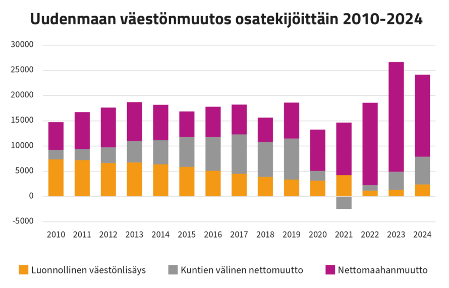 Pylväsgraafi, jossa Uudenmaan väestönmuutos osatekijöittäin 2010-2024. Kuvan sisältöä on avattu leipätekstissä.