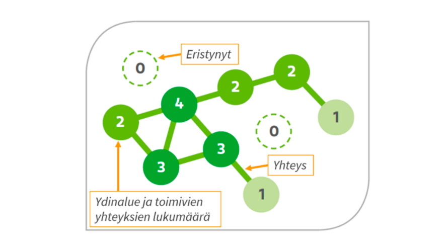 Ydinalueiden kuten luonnonsuojelualueiden kytkeytyvyys on sitä parempi, mitä useampi yhteys toimii alueiden välillä. Riski luontoarvojen katoamiseen on suurin eristyneillä alueilla. 