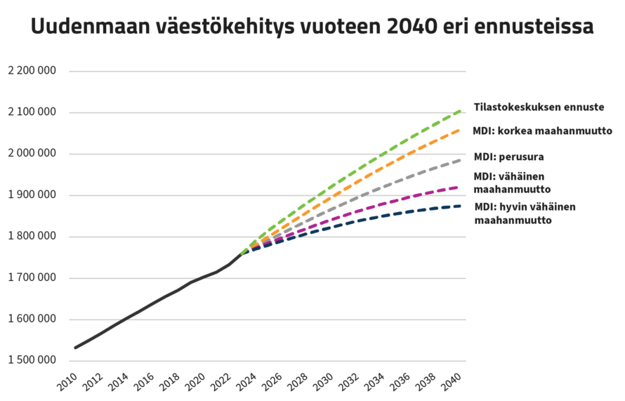 Uudenmaan väestökehitys vuoteen 2040 eri ennusteissa. Kuvassa on kuvattu väestökehityksen perusuran lisäksi kolme vaihtoehtoista skenaariota: korkean maahanmuuton skenaario, vähäisen maahanmuuton skenaario ja hyvin vähäisen maahanmuuton skenaario sekä Tilastokeskuksen ennuste. Nyt väestöä on vajaat 1,8 miljoonaa. Eri ennusteita on avattu tekstissä.