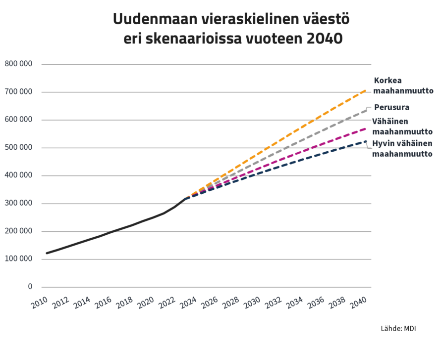 Uudenmaan vieraskielinen väestö eri skenaarioissa vuoteen 2040. Nyt vieraskielistä väestöä on noin 300 000 henkeä, 2040 heitä voisi olla eri skenaarioiden mukaan reilut 500 000 tai jopa 700 000.