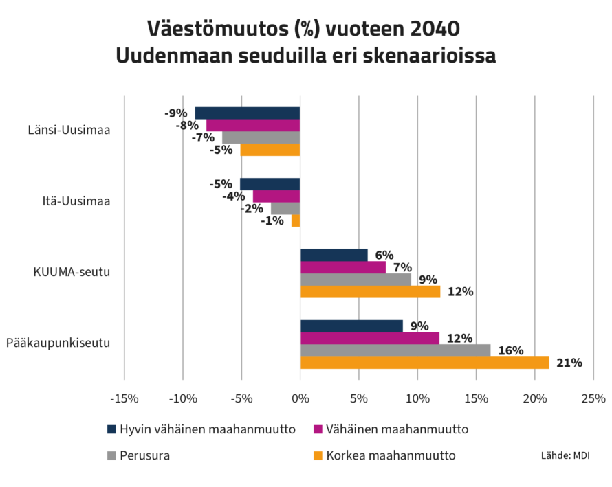 Väestönmuutos prosentteina vuoteen 2040 Uudenmaan eri seuduilla eri skenaarioissa. Länsi-Uudellamaalla väestö vähenee 5-9 %, Itä-Uudellamaalla 1-5 %. KUUMA-seudulla väestö kasvaa 6-12 % ja pääkaupunkiseudulla 9-21 %.