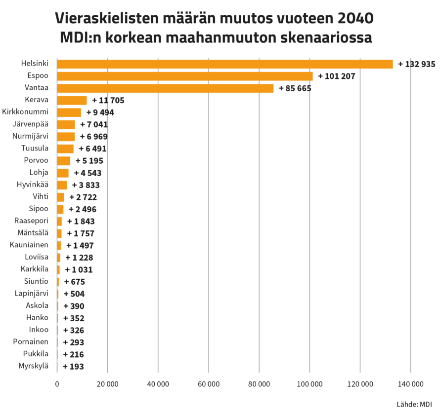 Vieraskielisten määrän muutos vuoteen 2040 MDI:n korkean maahanmuuton skenaariossa eri Uudenmaan kunnissa. Helsingissä väestö lisääntyy 132935 vieraskielisellä, mikä on Eniten. Myös Espoossa ja Vantaalla kasvaa määrällisesti paljon. Vähiten vieraskielisten määrä kasvaa Pornaisissa, Pukkilassa ja Myrskylässä: 193-293 henkeä.