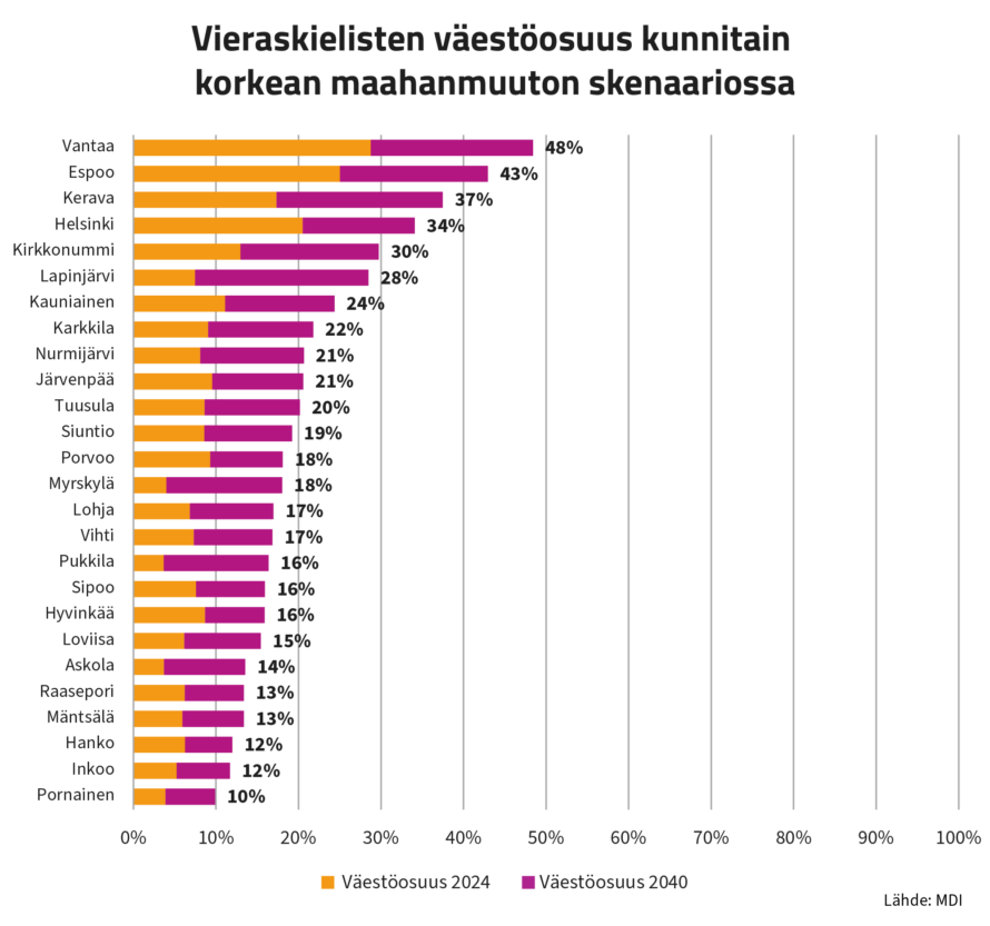 Vieraskielisten väestönosuus kunnittain korkean maahanmuuton skenaariossa. Vantaalla vuonna 2040 luku on 48 %, Espoossa 43 % ja Keravalla 37 %, jotka ovat kolme korkeinta. Kolme pienintä on Pornainen, Hankoo ja Inkoo, joissa vastaava luku on 10 tai 12 %.