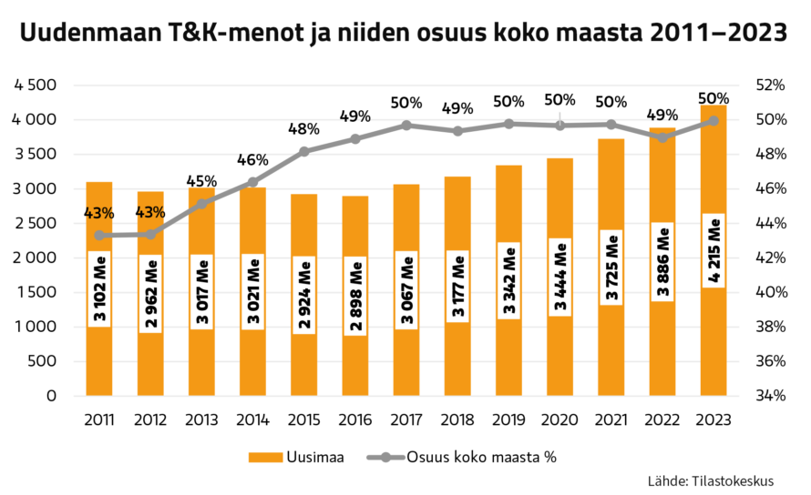 Graafikuvio, jossa esitetty Uudenmaan t&k-menot ja niiden osuus koko maasta vuosina 2011-2023. Uudenmaan T&K-menot olivat 4,2 miljardia euroa vuonna 2023. Ne kasvoivat 329 miljoonaa euroa vuodesta 2022. Uudenmaan osuus koko maasta oli vuonna 2011 43 % ja vuonna 2023 50 %.