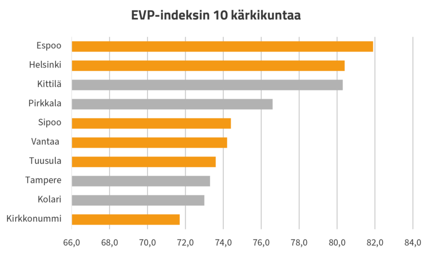 Palkkigraafi, jossa 10 EVP-indeksin kärkikuntaa. Kärjessä Espoo, Helsinki, Kittilä, Pirkkala, Sipoo, Vantaa, Tuusula, Tampere, Kolari ja Kirkkonummi.