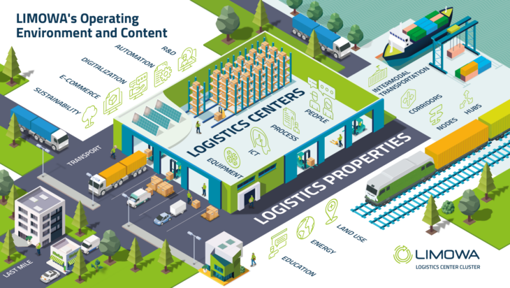 Illustration of the different parts of the logistics cluster.