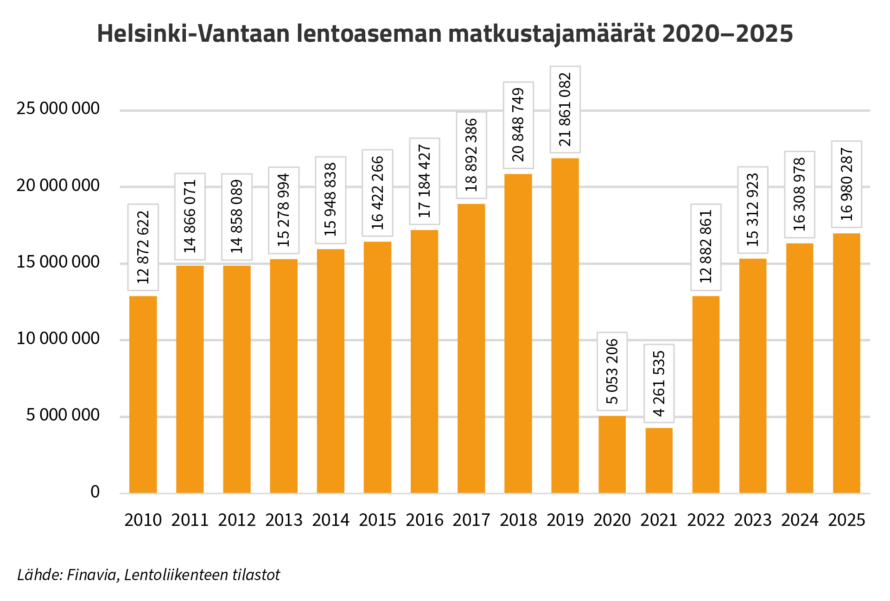 Palkkikuvio, jossa kerrottu Helsinki-Vantaan lentoaseman matkustajamäärät 2020–2025. Sisältöä on avattu uutisen tekstissä.