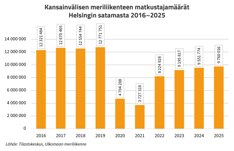 Palkkigraafi, jossa esitetty Kansainvälisen meriliikenteen matkustajamäärät -Helsingin satamasta 2016–2025. Sisältöä on avattu uutisen tekstissä.