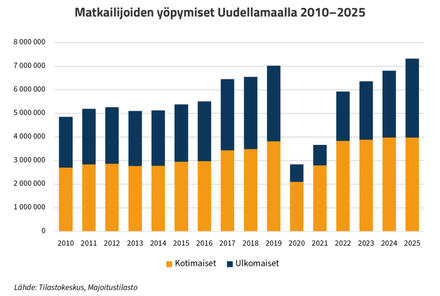 Palkkigraafi, jossa kerrottu ulkomaisten ja kotimaisten matkailijoiden yöpymiset Uudellamaalla 2010–2025. Sisältöä on avattu uutisen tekstissä.