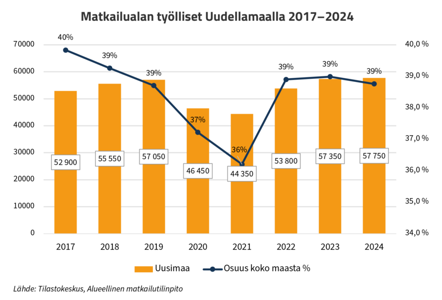 Palkkikuvio, jossa esitetty matkailualan työlliset Uudellamaalla 2017–2024. Sisältöä on avattu uutisen tekstissä.