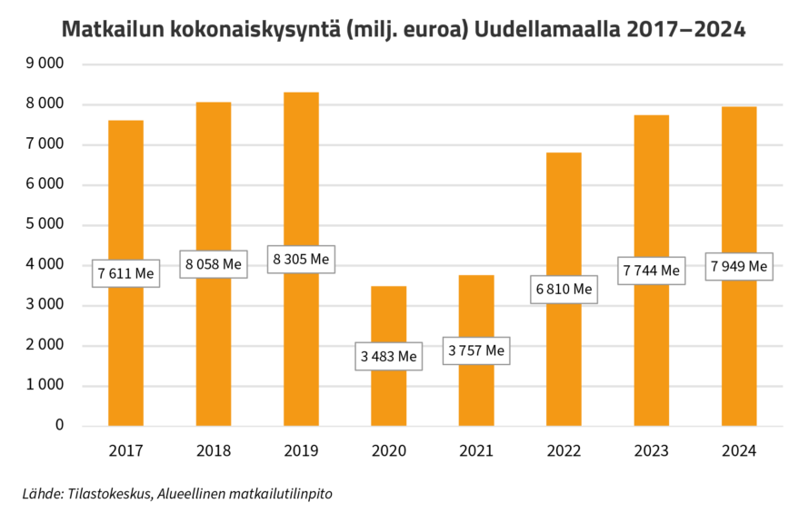 Palkkigraafi, jossa esitetty matkailun kokonaiskysyntä (miljoonaa euroa) Uudellamaalla 2017–2024. Sisältöä on avattu uutisen tekstissä.