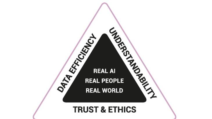 Illustration depicting the main goals of the FCAI